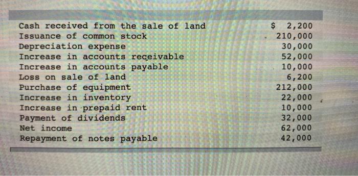 preparing the statement of cash flows (indirect method) for CPU Hardware Designers.