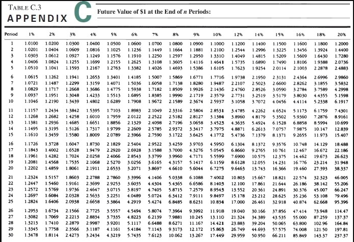  TABLE C.3 APPENDIX Future Value of $1 at the End of