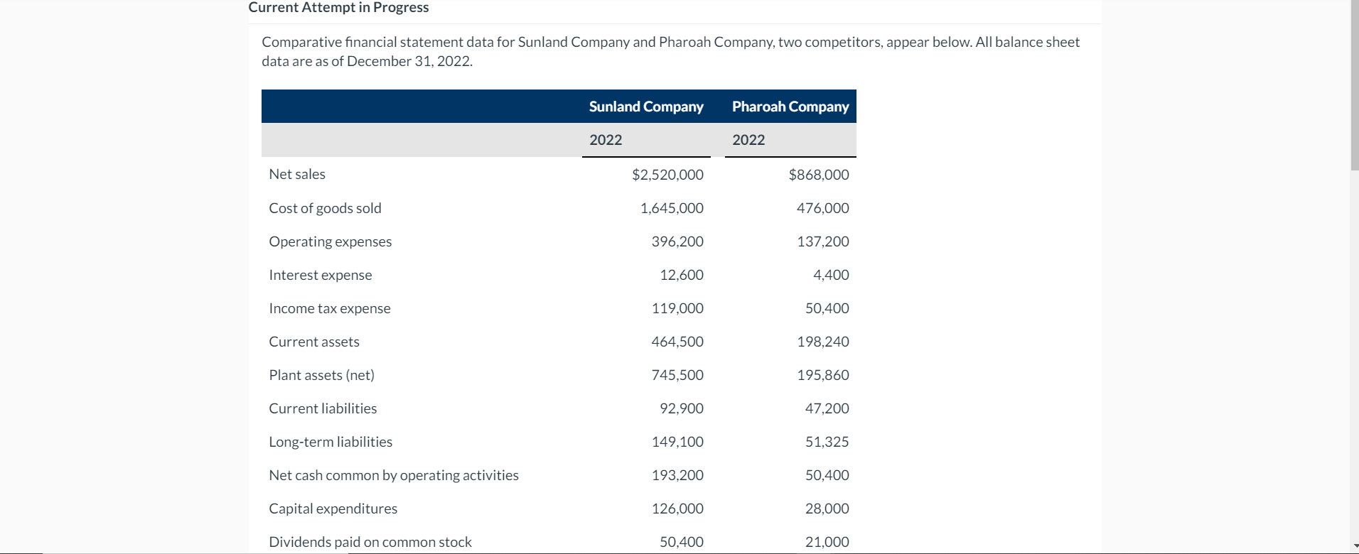 Please help Current Attempt in Progress Comparative financial statement data for Sunland
