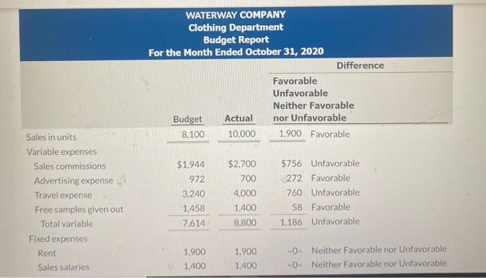 the following static budget report for selling experises in the Clothing Department