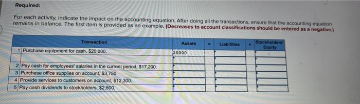  Required: For each activity, indicate the impact on the accounting equation.