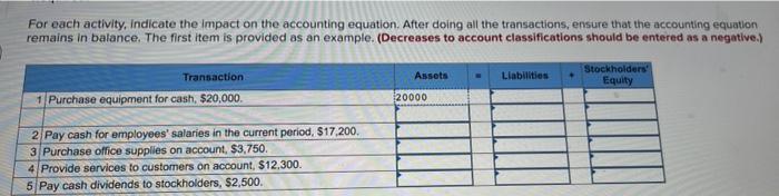 After doing all the transactions, ensure that the accounting equation remains in