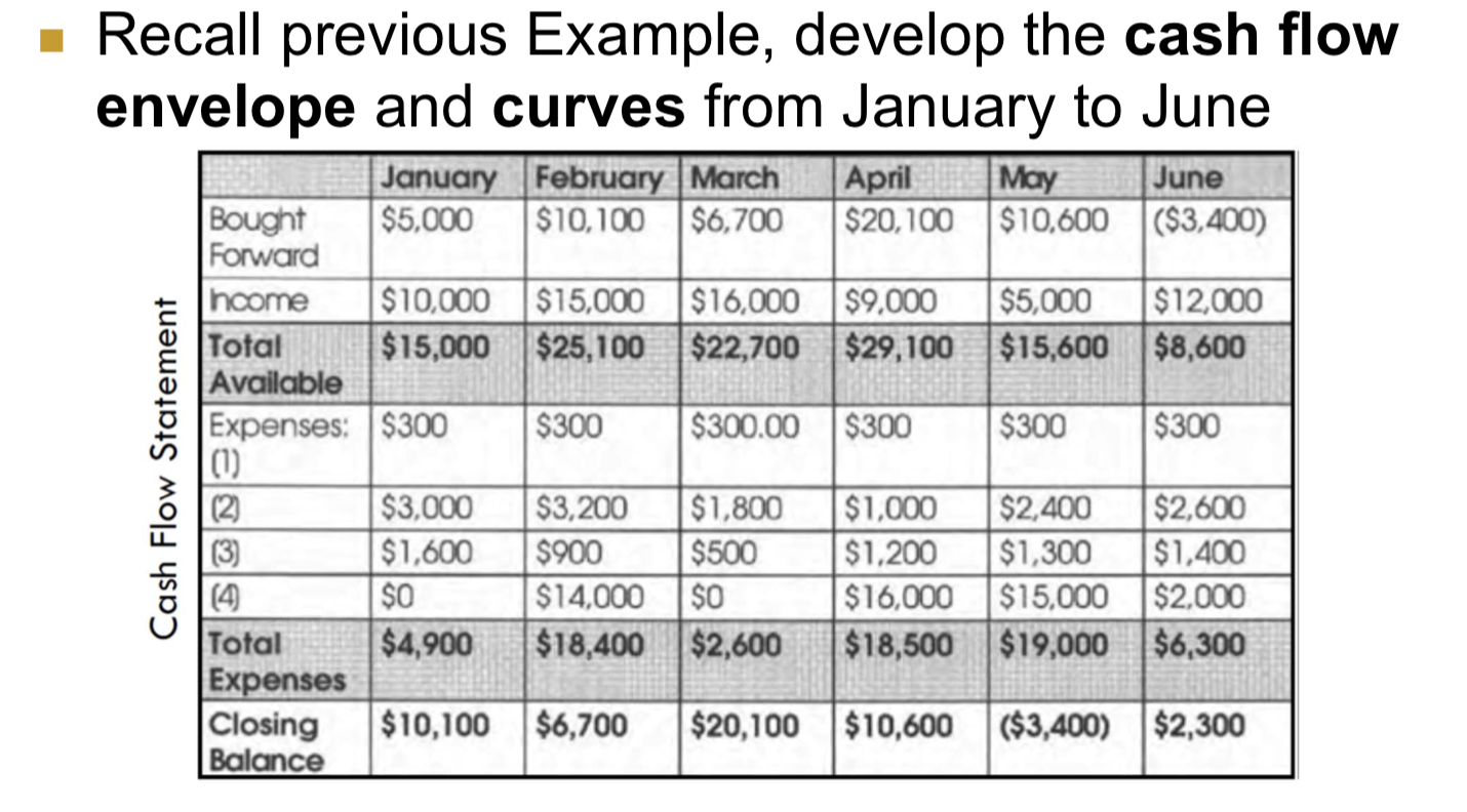 Create a Cash Flow Envelope from the data above from January to