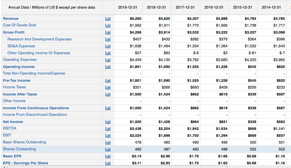  how do you calculate a five year trend for a stock