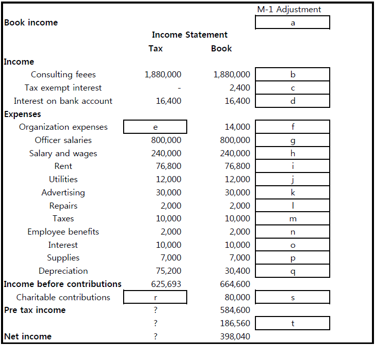US Taxation - AICPA Enter values in each column(a-t) when the Corp