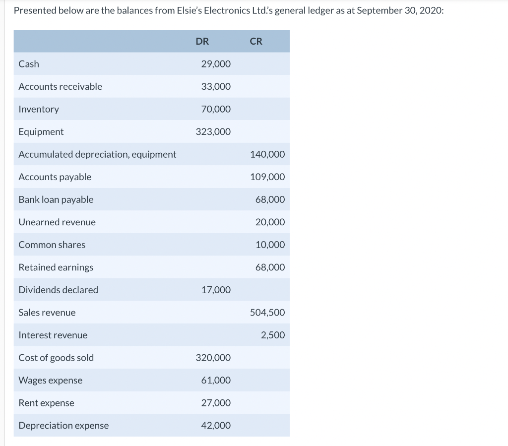  Presented below are the balances from Elsie's Electronics Ltd's general ledger