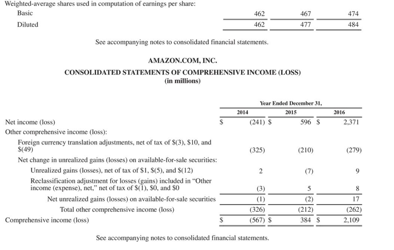 major provider of cloud computing services. The following are Amazon's financial statements