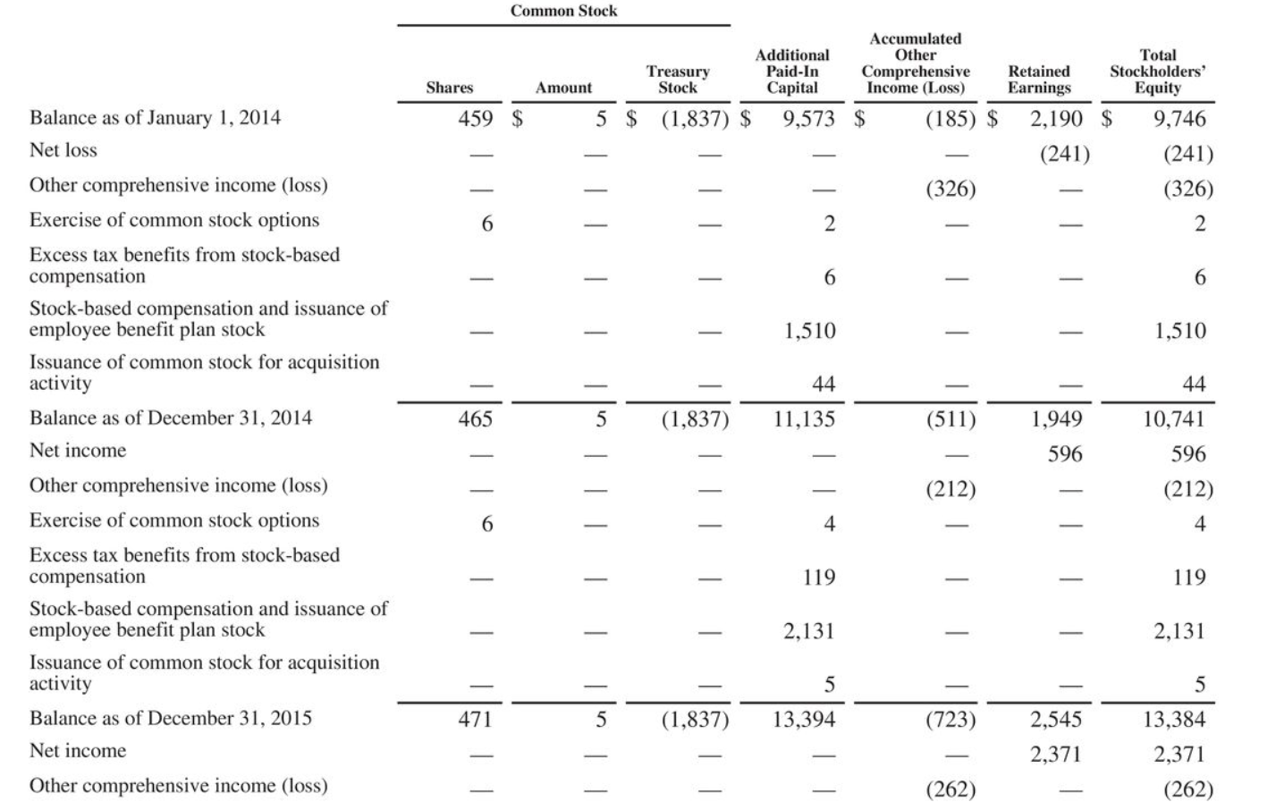 AMAZON.COM, INC. CONSOLIDATED STATEMENTS OF CASH FLOWS (in millions) Year Ended December
