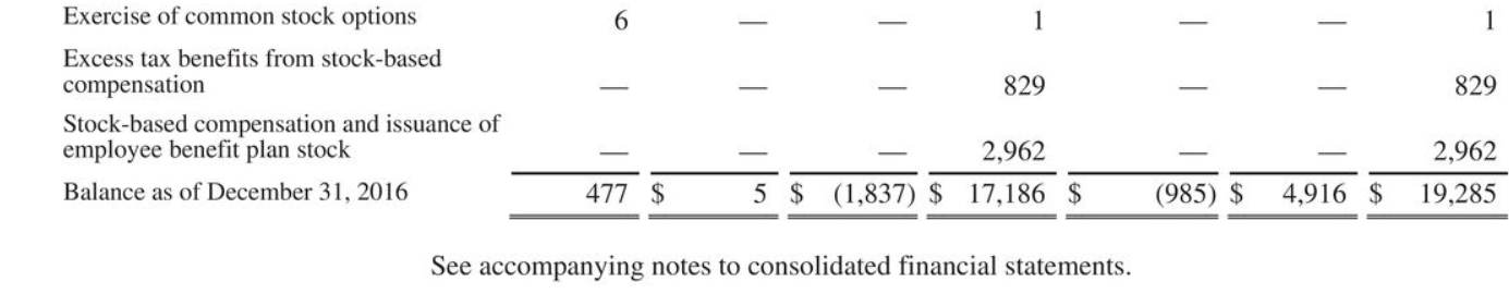 31, 2014 2015 8,658 $ 14,557 $ 2016 15,890 (241) 596 2.371