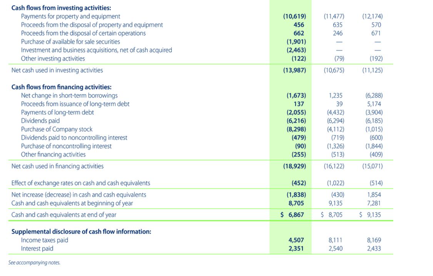 and liabilities: Inventories Accounts receivable, net and other Accounts payable Accrued expenses
