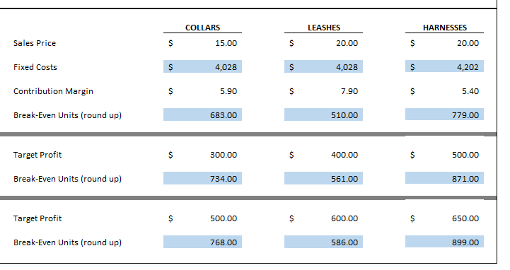 collars, leashes, and harnesses. You have found a workshop space you can
