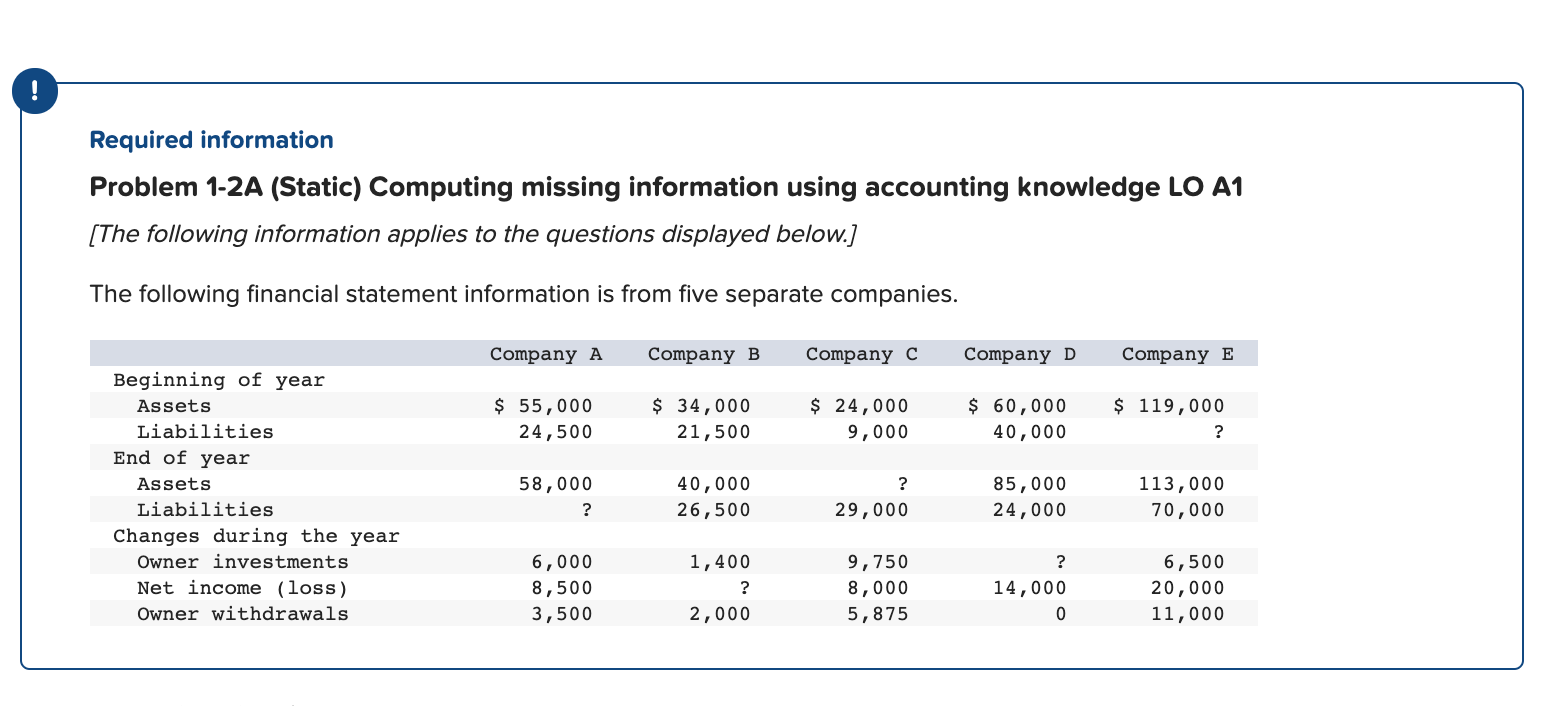  ! Required information Problem 1-2A (Static) Computing missing information using accounting