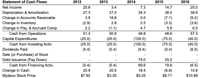 would Mydeco's EPS have been each year in this case? Calculate the