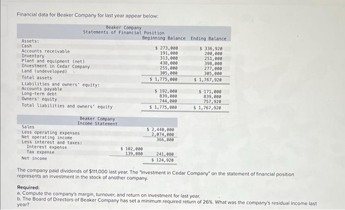 Financial data for Beaker Company for last year appear below: Beaker