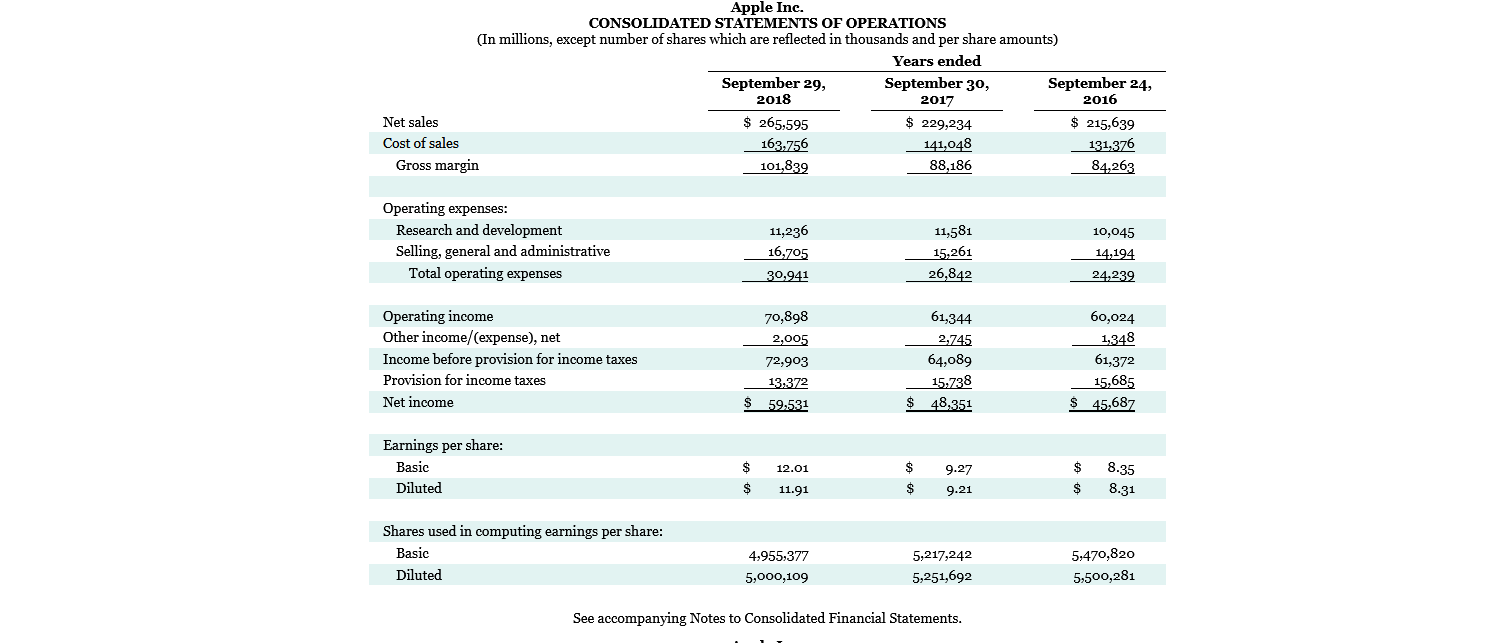 in adjustments for deferrals. 2. Using the consolidated income statement, identify two
