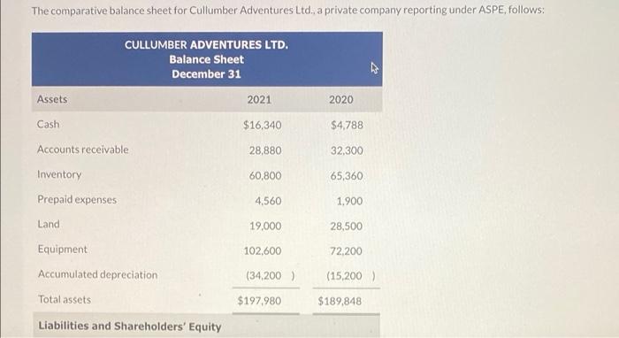  The comparative balance sheet for Cullumber Adventures Ltd., a private company