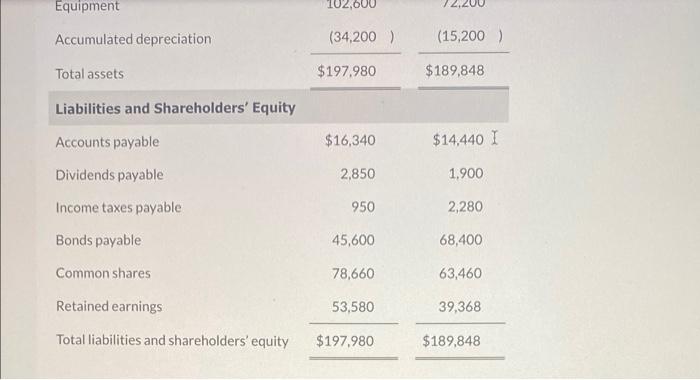 reporting under ASPE, follows: CULLUMBER ADVENTURES LTD. Balance Sheet December 31 Assets