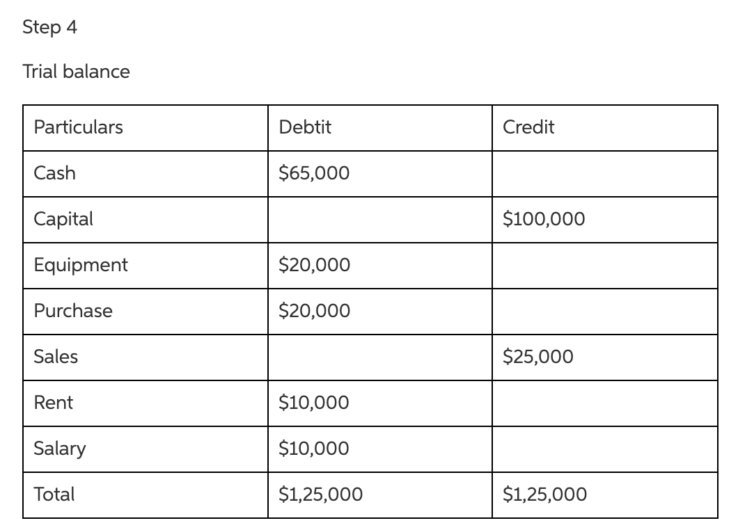 Performing adjusting the assumed transactions for your chosen business during the month