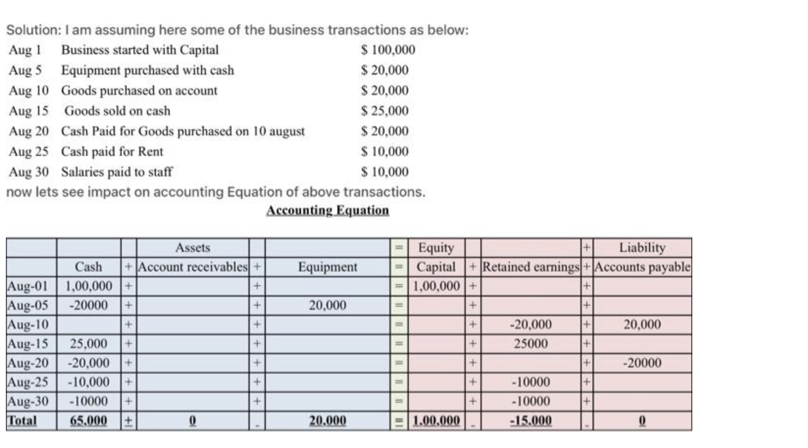 of August 2020! Step 6 Accounting Cycle- Laying down adjusted trial balance