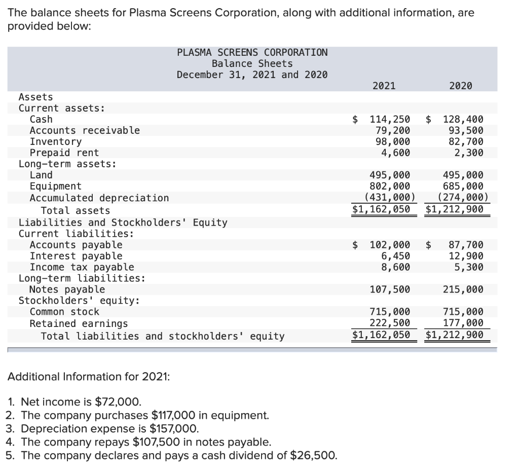 Need to complete the question The balance sheets for Plasma Screens Corporation,