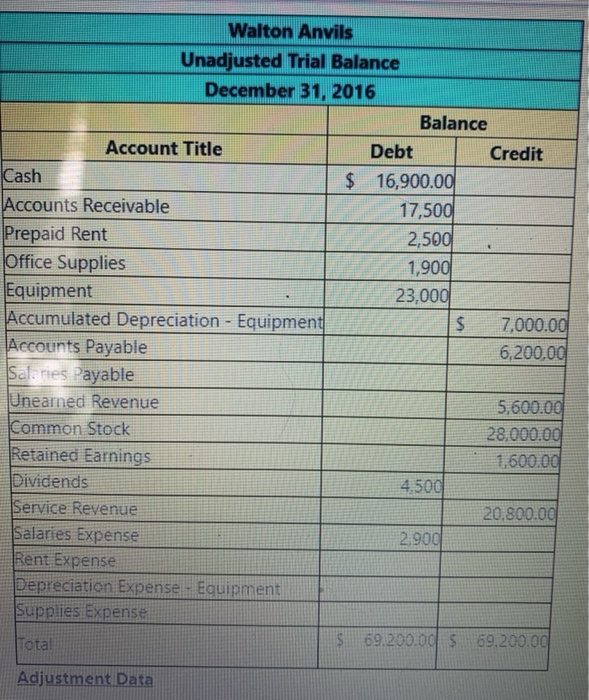 the journal parts 2,900 Rent Expense Depreciation Expense - Equipment Supplies Expense