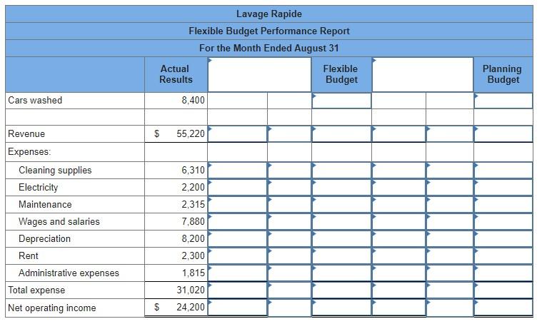 Exercise 9-13 (Algo) Prepare a Flexible Budget Performance Report [LO9-4] Lavage Rapide