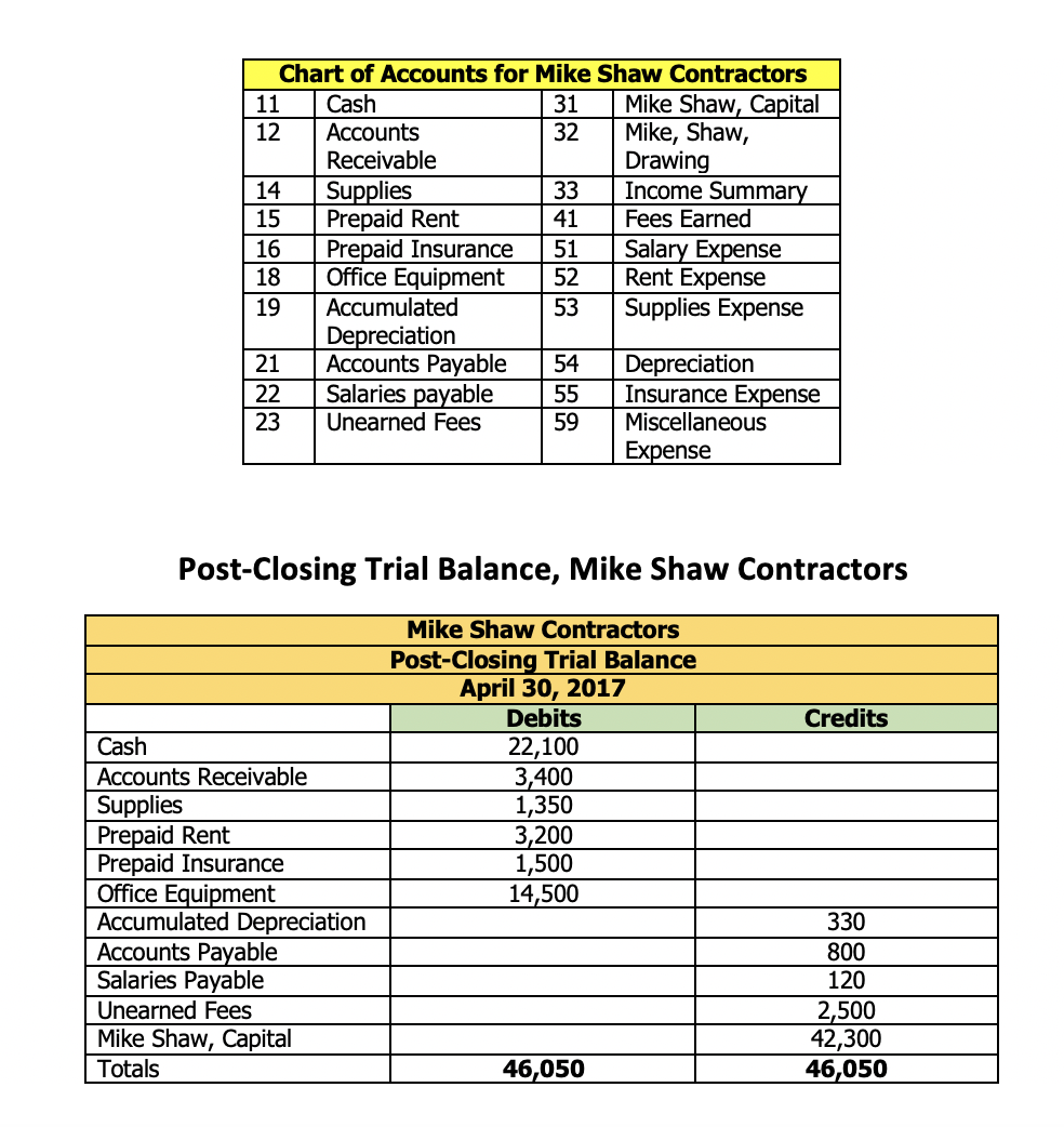 blank general ledger attached. Instructions: 1. The chart of accounts and post-closing