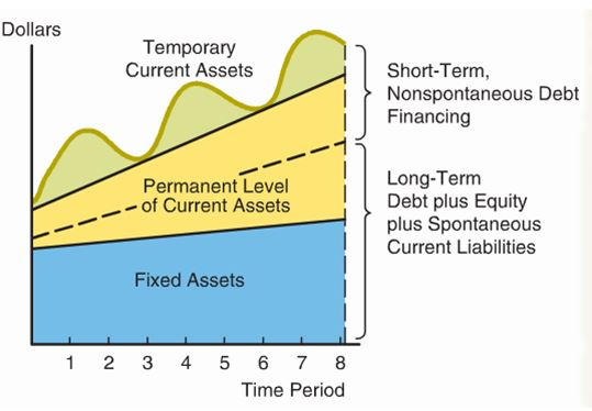 Using the graph below that shows a Current Asset Financing Policy, answer