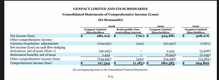  Find three major differences on the Income Statement between the competitor