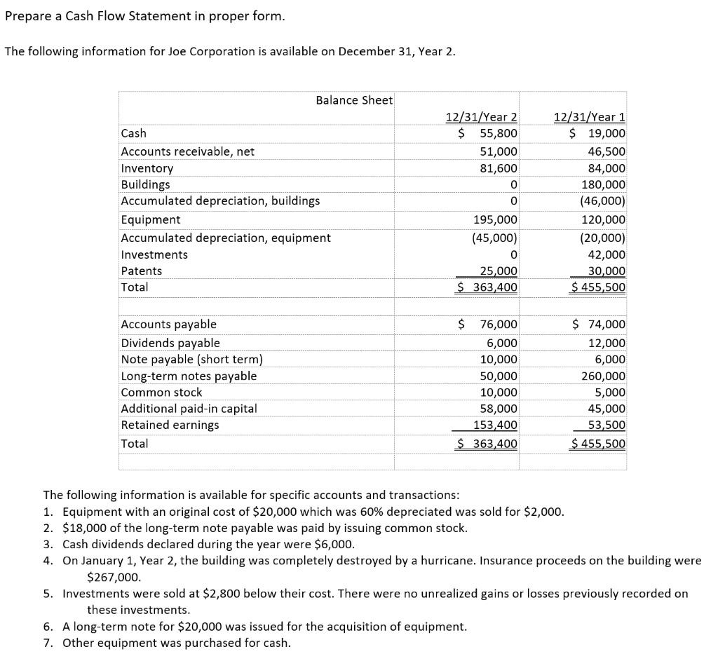  Prepare a Cash Flow Statement in proper form. The following information