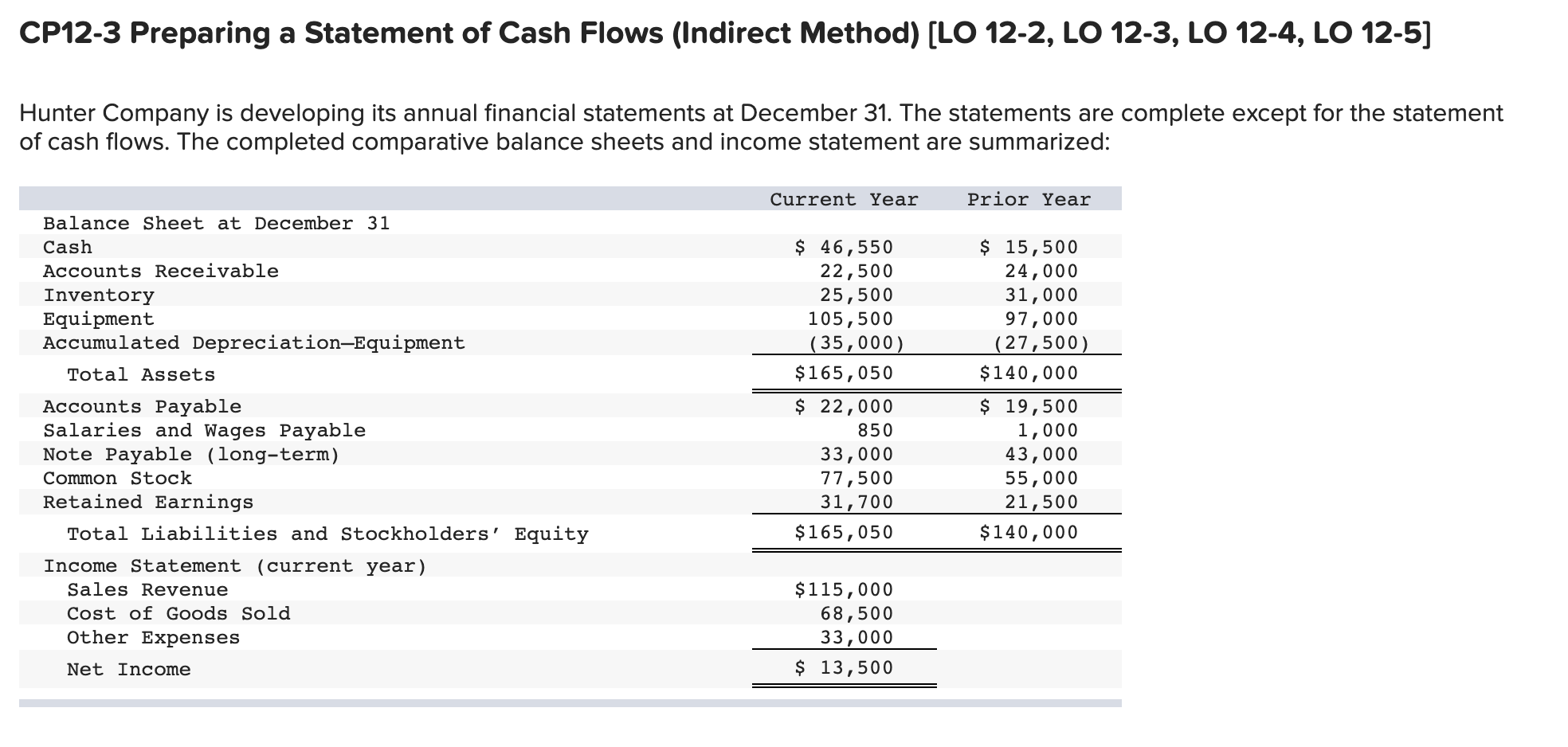  CP12-3 Preparing a Statement of Cash Flows (Indirect Method) (LO 12-2,