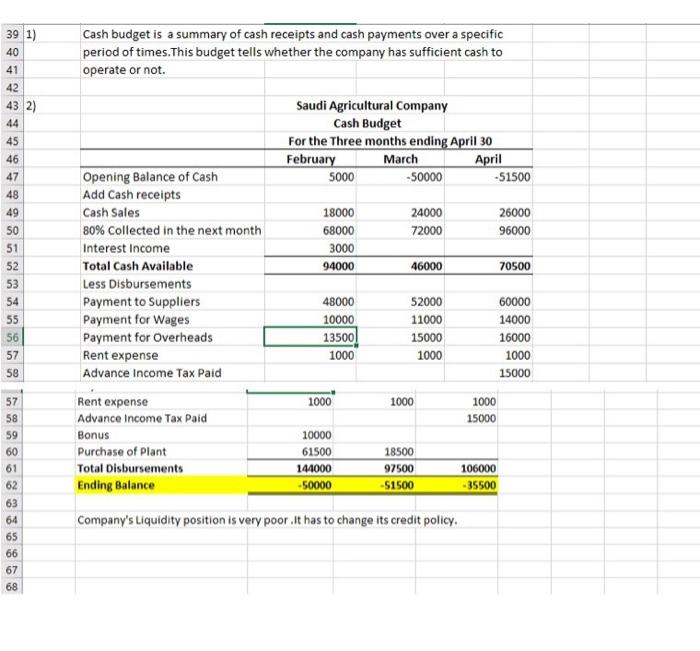 required to: 1. Explain Cash Budget 2. Prepare Cash budget for Company