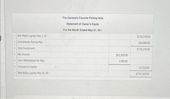 Instructions The income statement, statement of owner's equity and balance sheet for