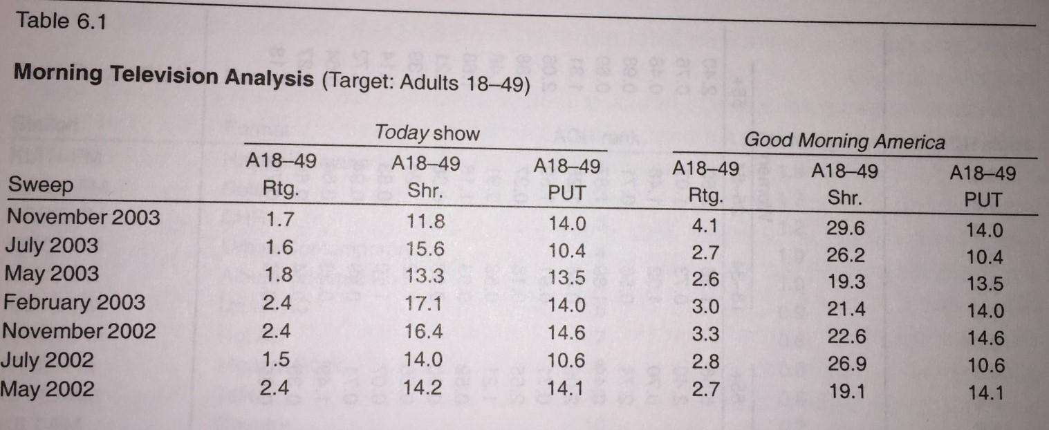 Table 6.1 can be seen. please help for questions only about table