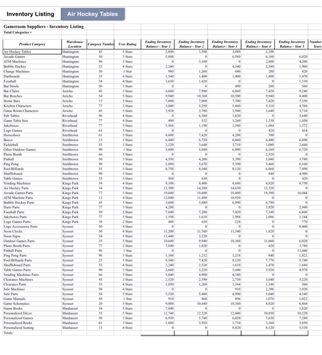 balance for a product category using three methods, and you will create