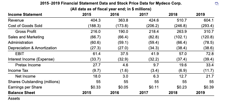 data for Mydeco Corp. Suppose Mydeco had purchased additional equipment for $12