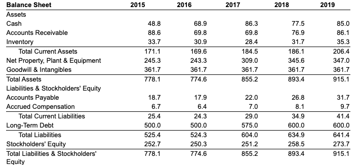 million at the end of 2016, and this equipment was depreciated by