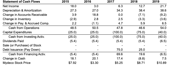 $4 million per year in 2017, 2018, and 2019. Given Mydeco's tax