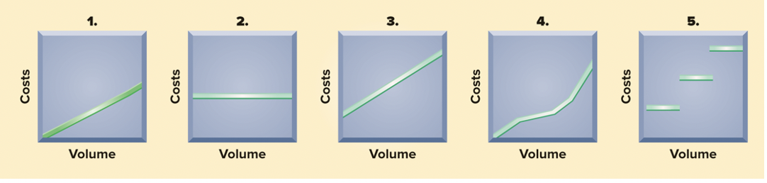 Exercise 18-1 Cost behavior in graphs C1 Following are five graphs representing