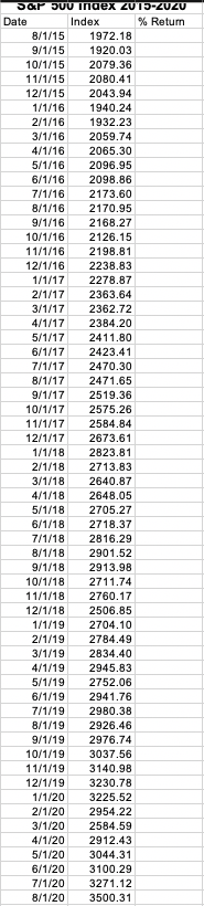 the 60 monthly log returns of S&P 500 using its 61 monthly