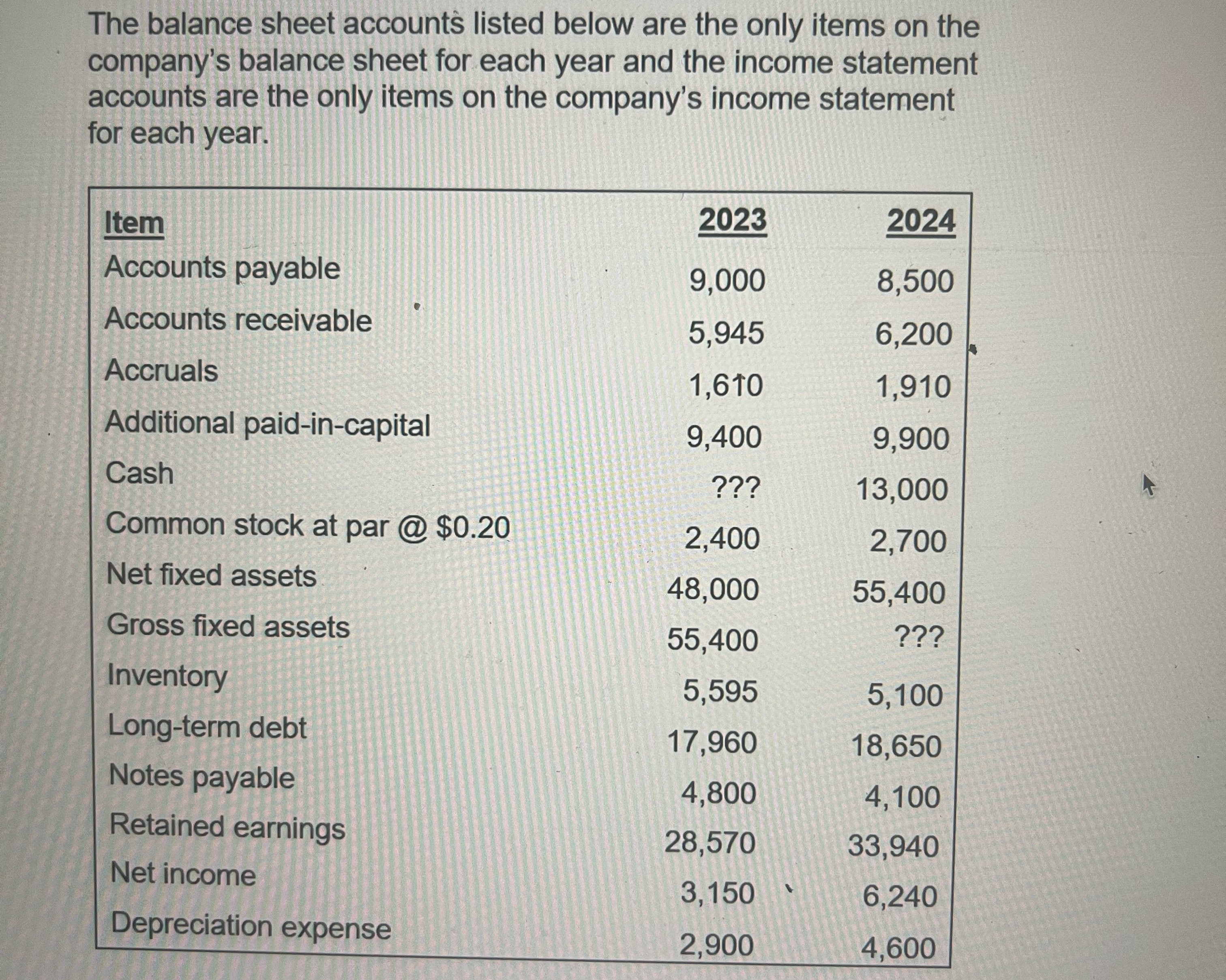  Given the data in the following table, net cash flow from