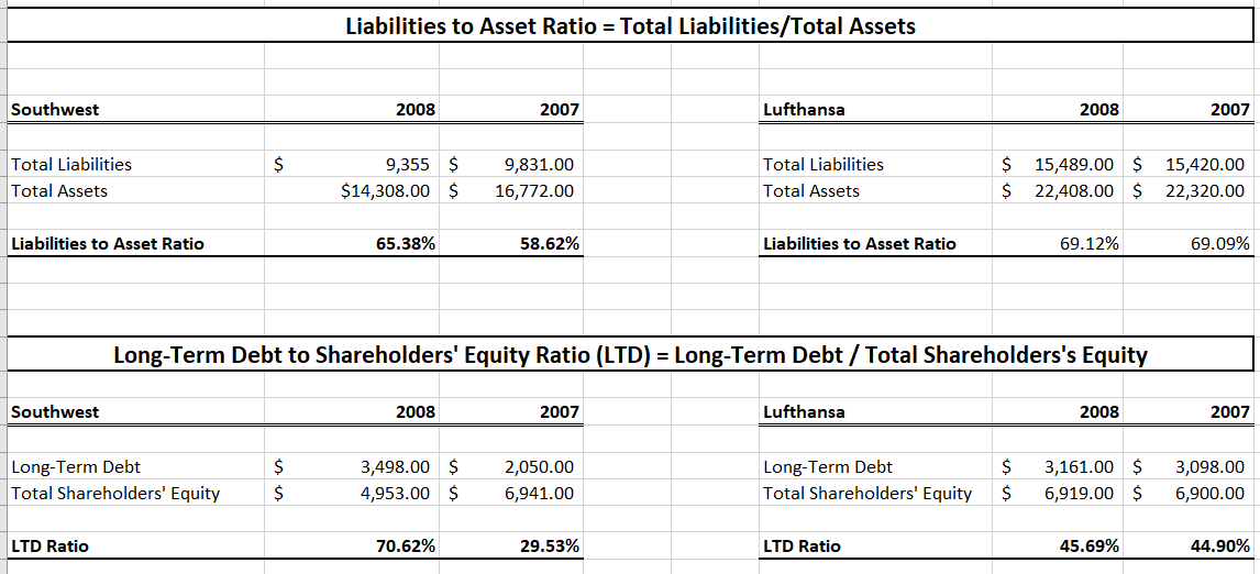capitalization of operating leases Long-Term Solvency Risk: Southwest and Lufthansa Airlines The