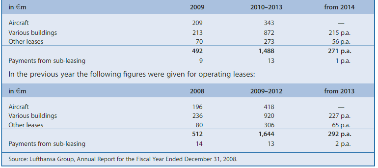income statements, balance sheets, and other key information for U.S. airline Southwest,