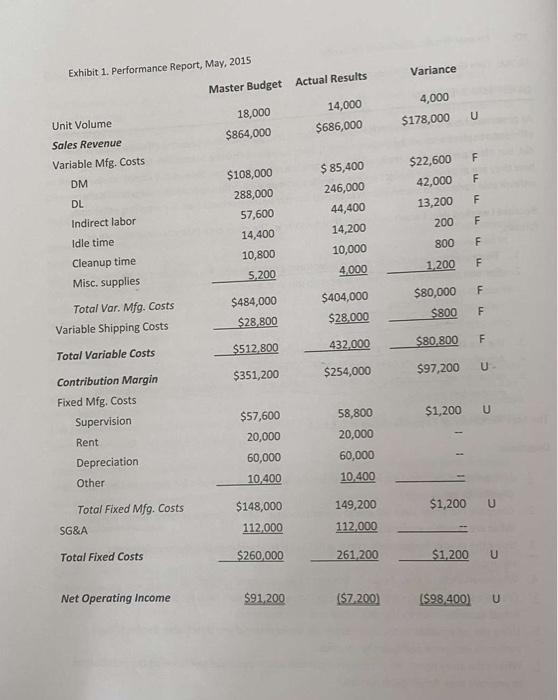 question #5 please Variance Exhibit 1. Performance Report, May, 2015 Master Budget