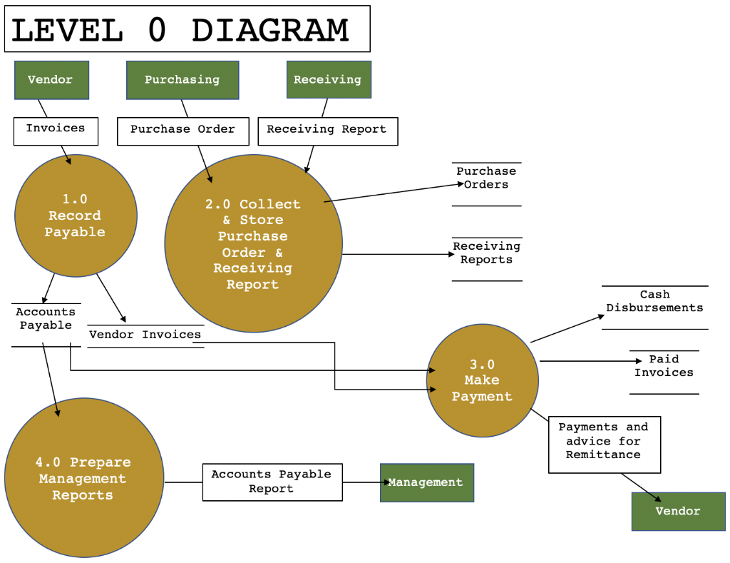 is good but I need help naming the arrows that don't have