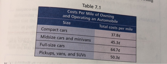Table 7.1 to find the amount that should be budgeted for automobile