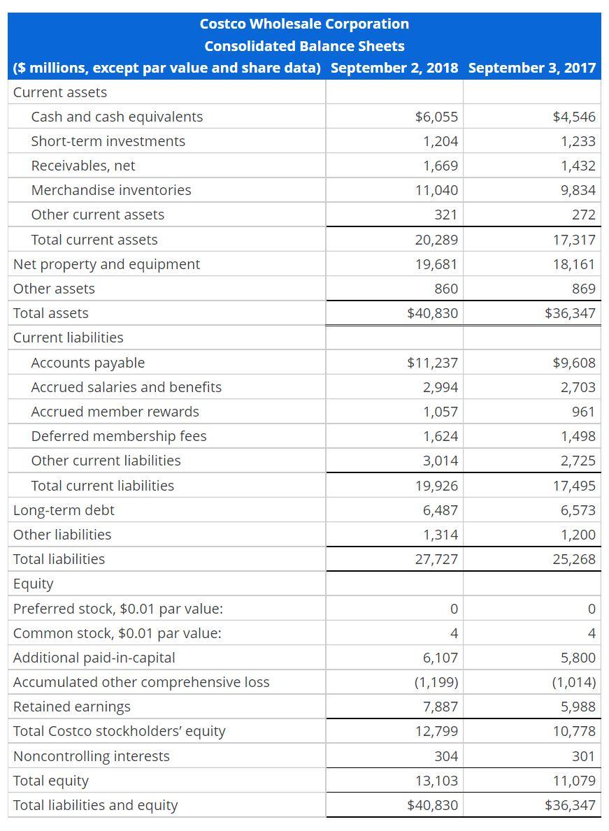 of Profitability Balance sheets and income statements for Costco Wholesale Corporation follow.