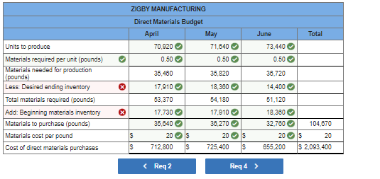 budget for April, May, and June, management gathers the following Information. a.