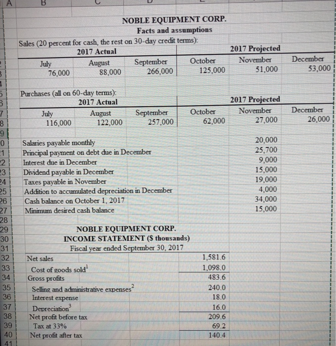 a monthly cash budget for October through December 2017. Based on your