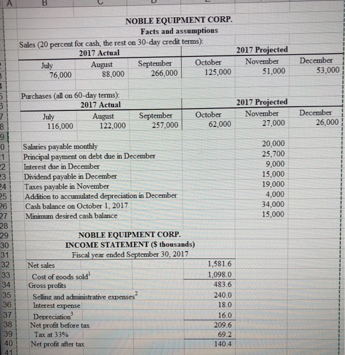 analysis, will Noble enjoy a surplus of cash, or require external financing?